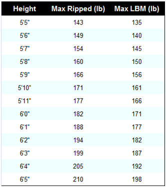 Steroid conversion ratio